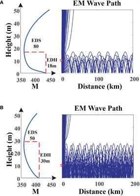 Analysis of the accuracy of using ERA5 reanalysis data for diagnosis of evaporation ducts in the East China Sea